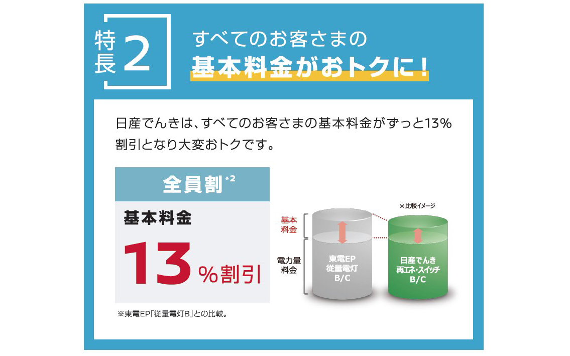 「日産でんき」の特徴2：すべてのお客さまの基本料金がおトクに！