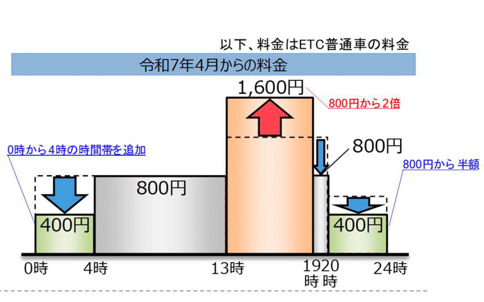 土日・祝日の上り線（木更津→川崎方面）のETC普通車の料金