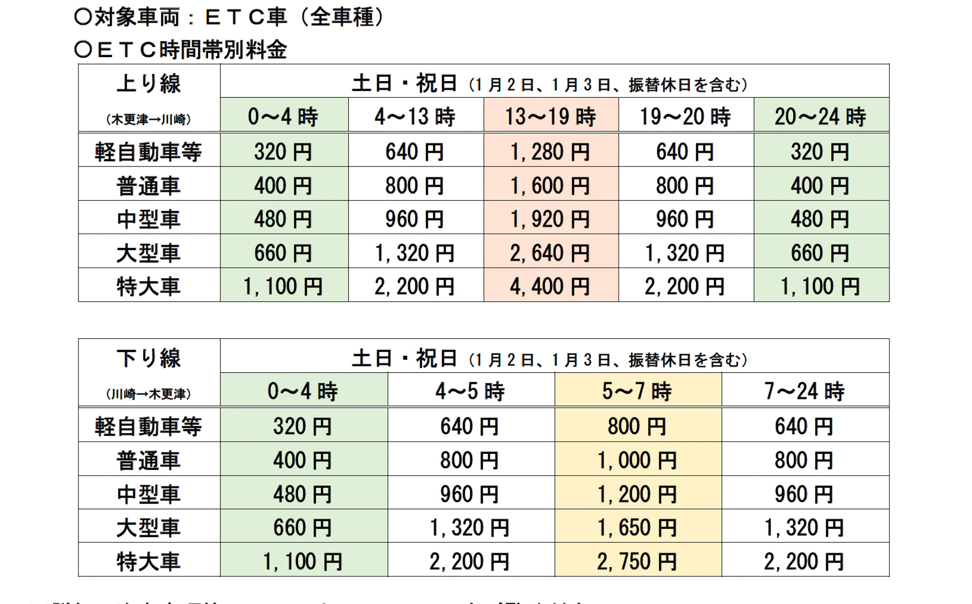 土日祝日のETC時間帯別料金