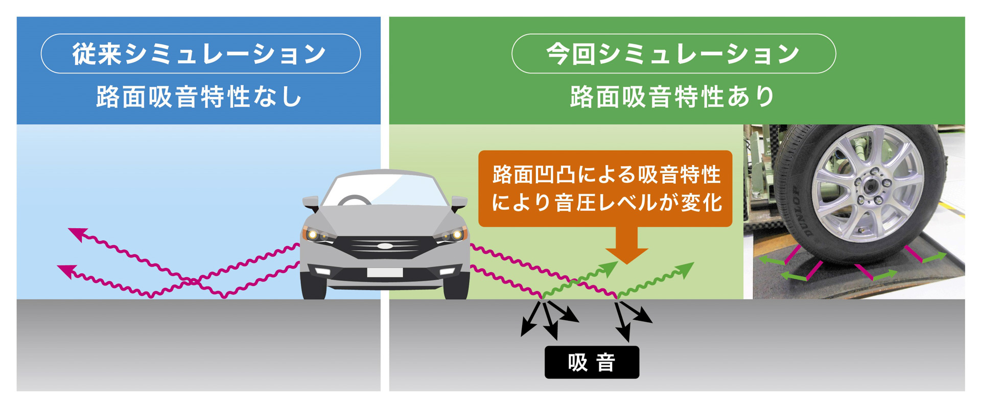 路面吸音特性による音圧レベル変化のイメージ