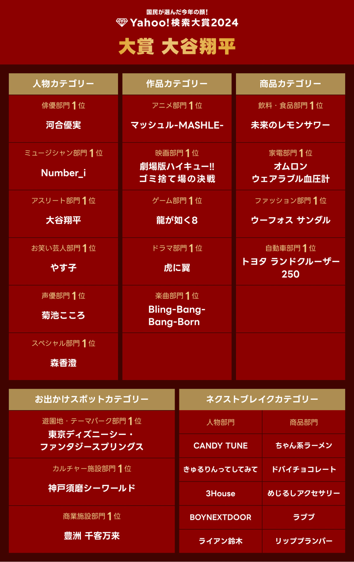 「Yahoo!検索大賞2024」の主な結果