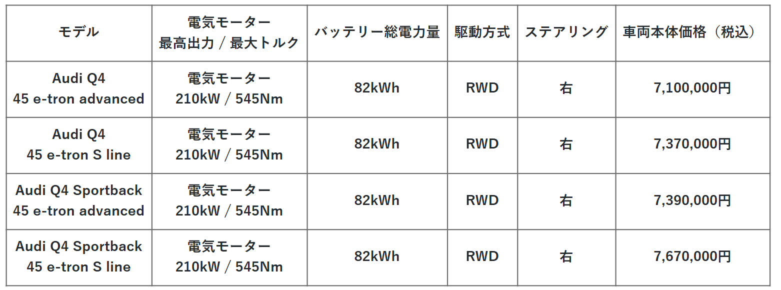 Q4 e-tron価格一覧