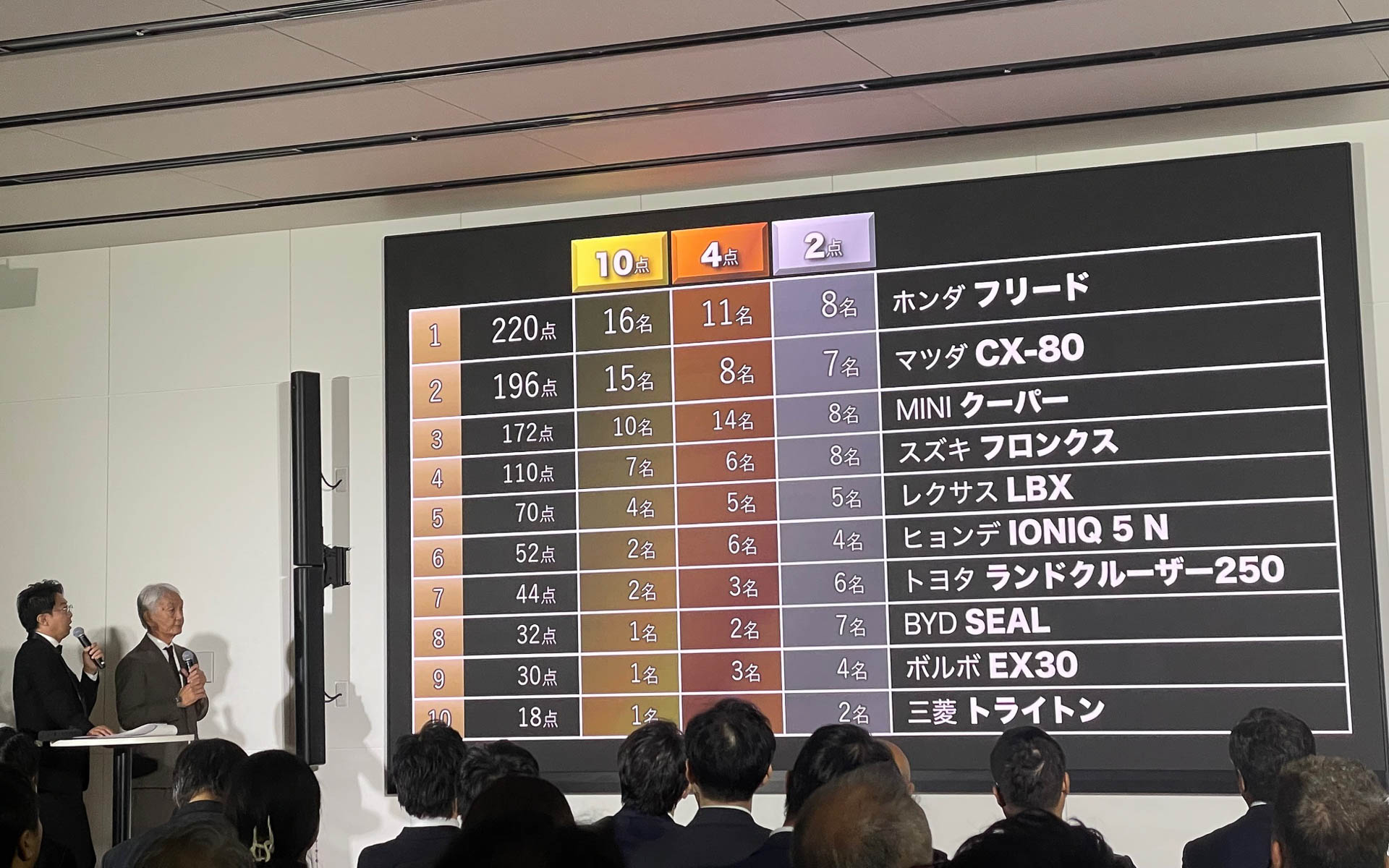 大画面に映し出された開票結果に一斉にカメラが向けられた。なかなか興味深いではないですか