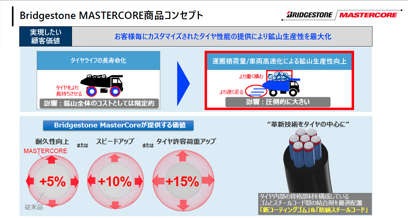 マスターコアの技術