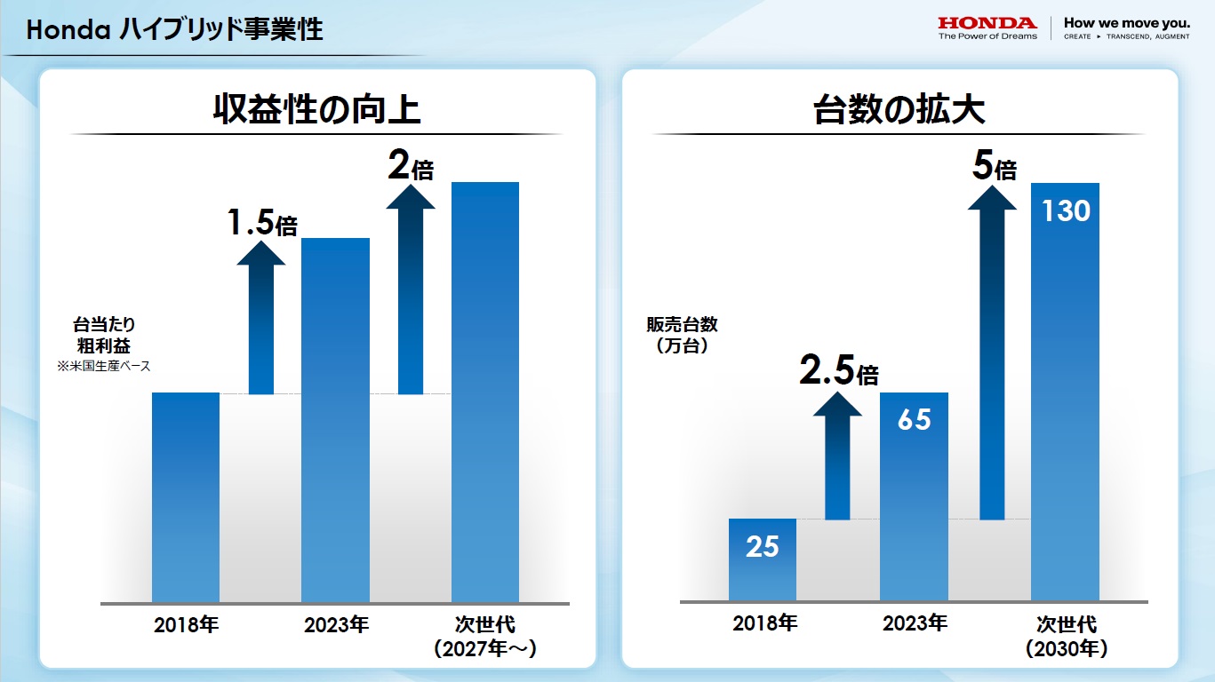 ハイブリッド車の販売計画は2030年までに年間130万台を目指す