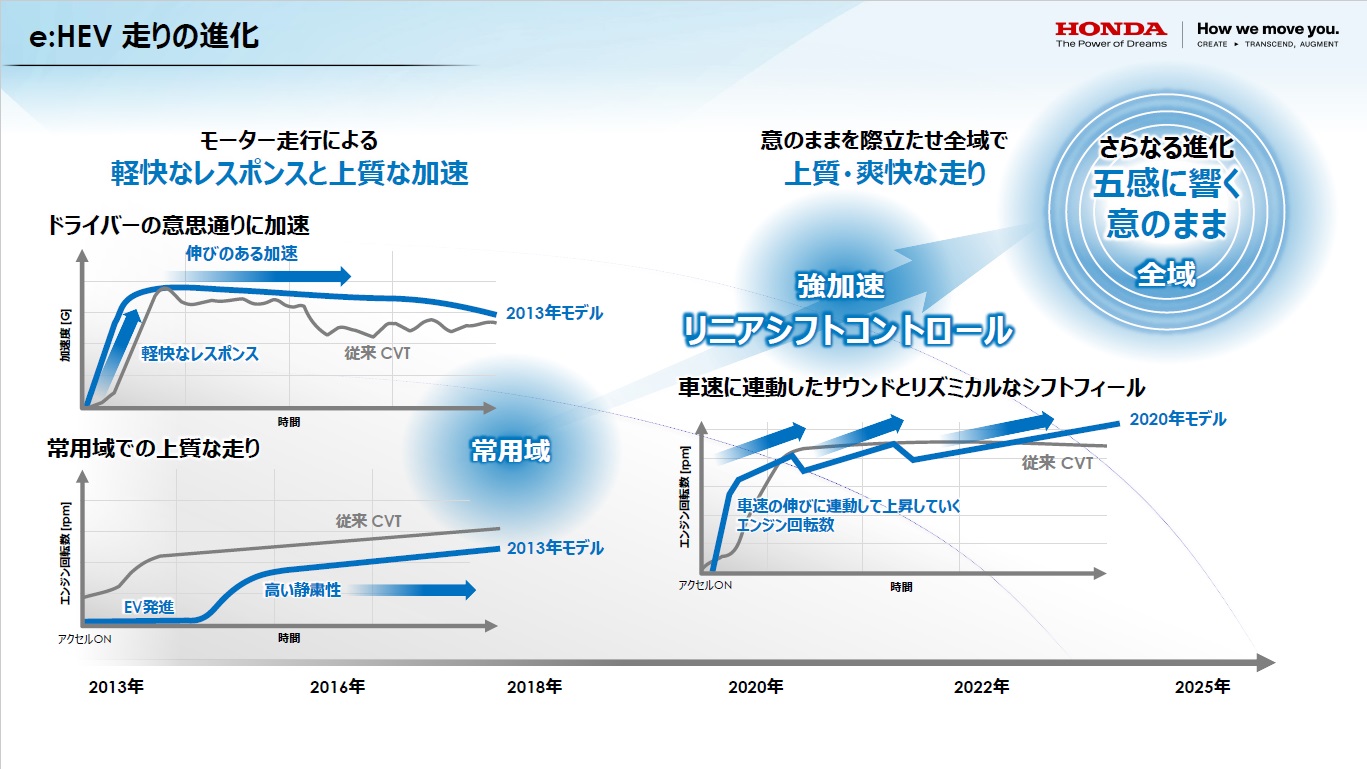 e:HEVの走りの進化