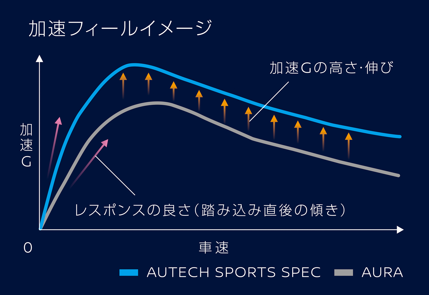 加速フィールイメージ