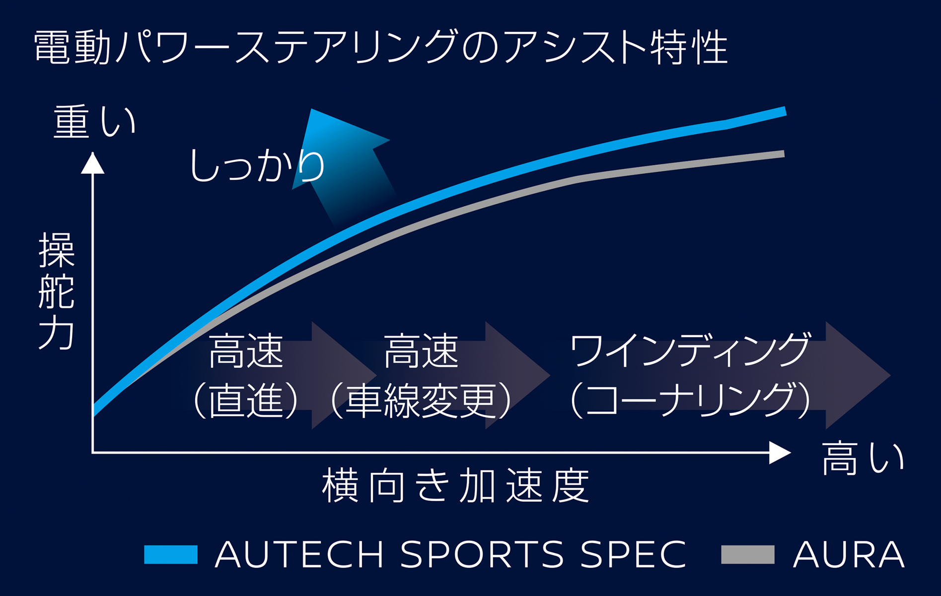電動パワーステアリングのアシスト特製