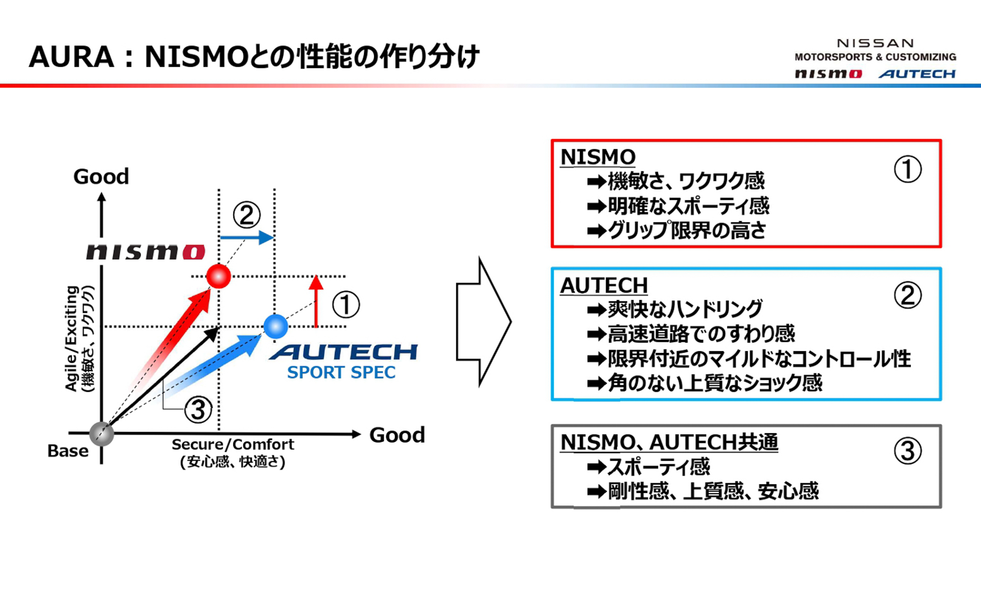 NISMOとの性能の作り分け