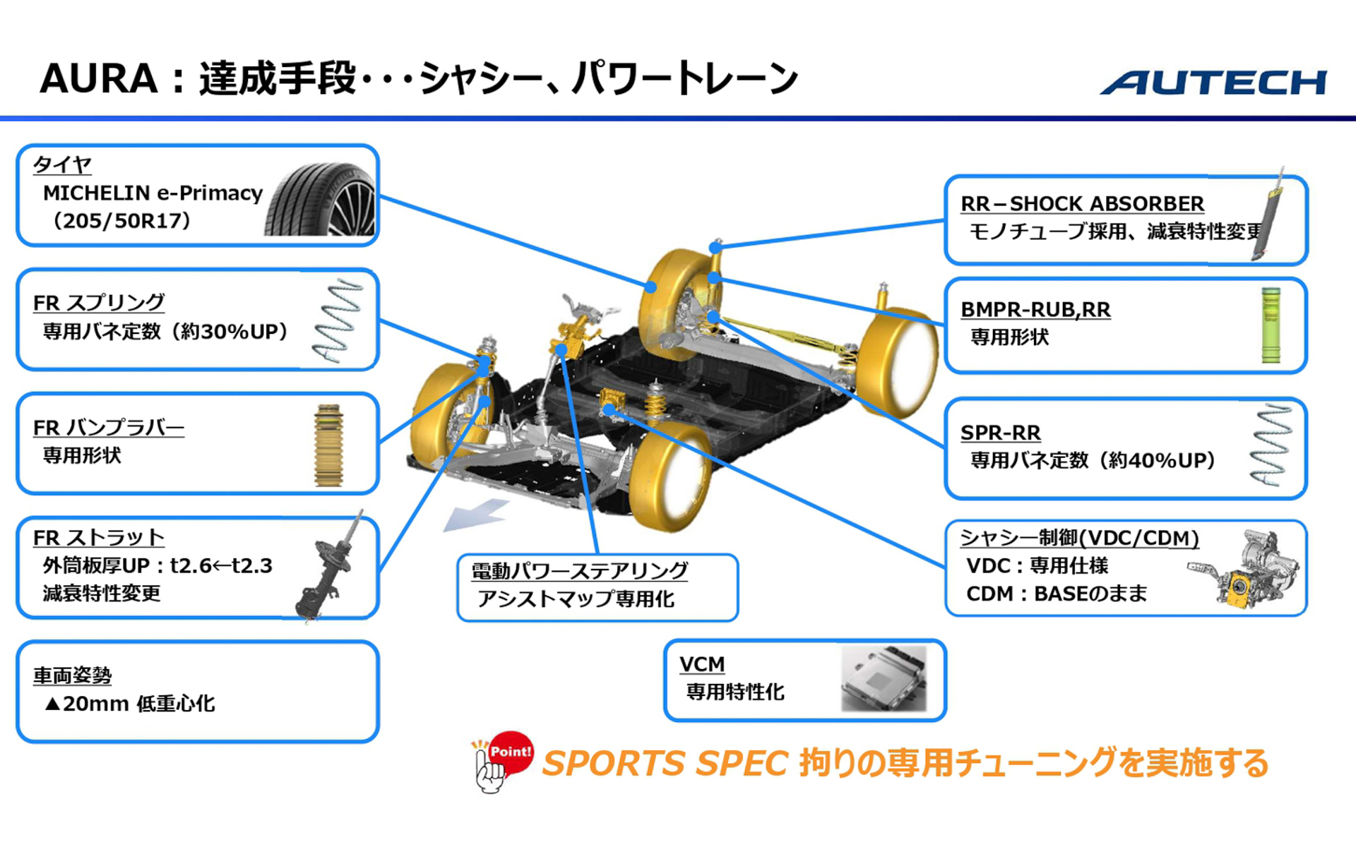 達成手段……シャシー、パワートレーン