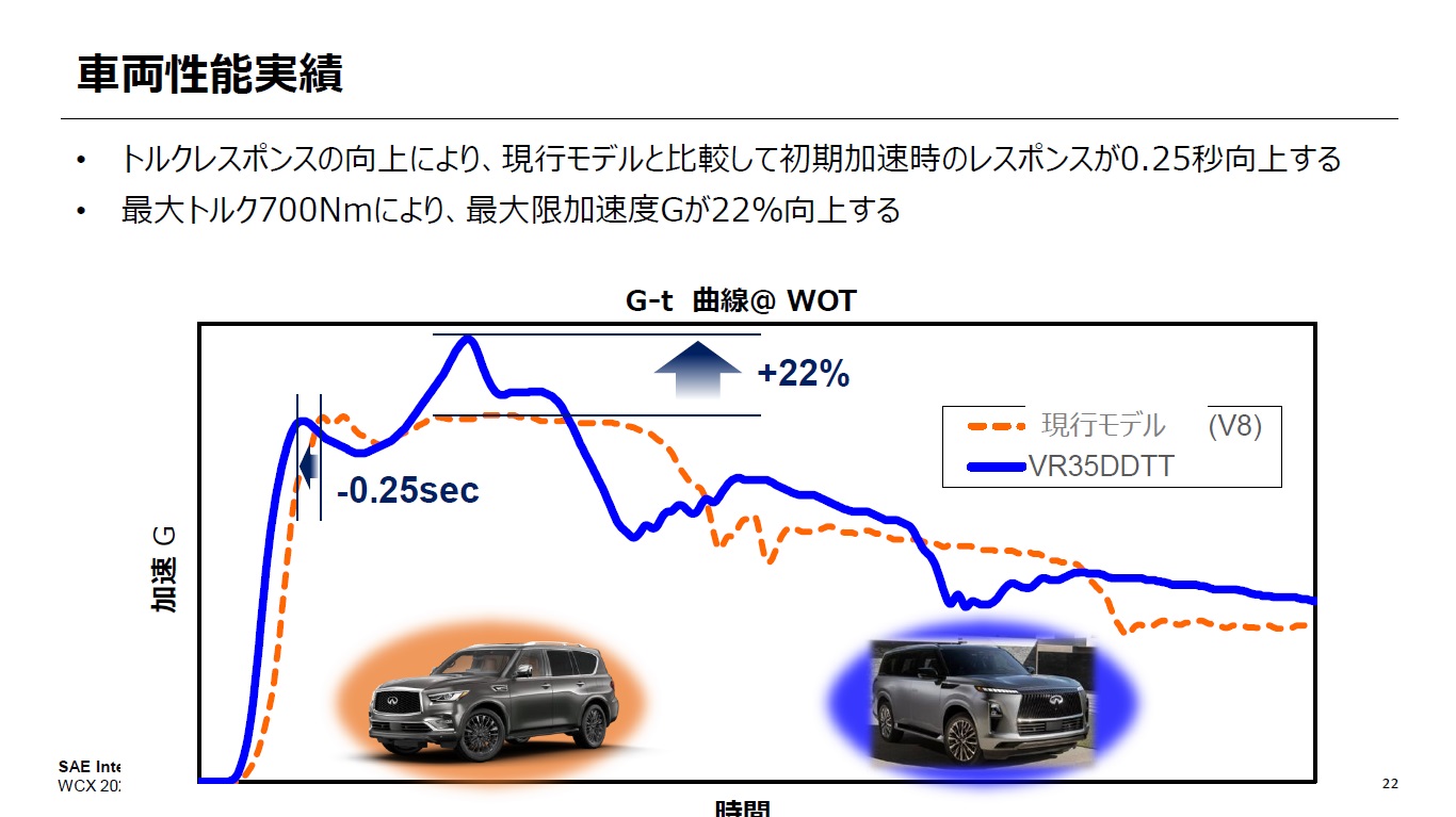トルクレスポンスの向上により、現行モデル比で初期加速時のレスポンスが0.25秒向上