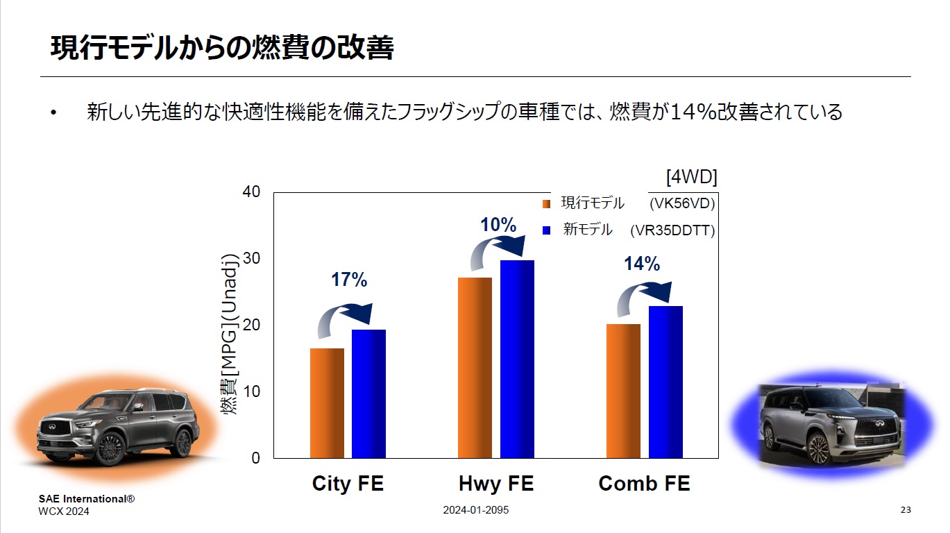 現行モデルから燃費は14％改善