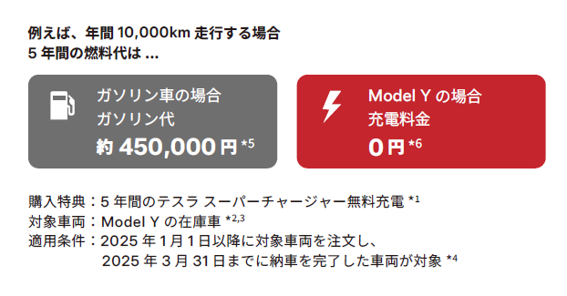 5年間のガソリン代のイメージ