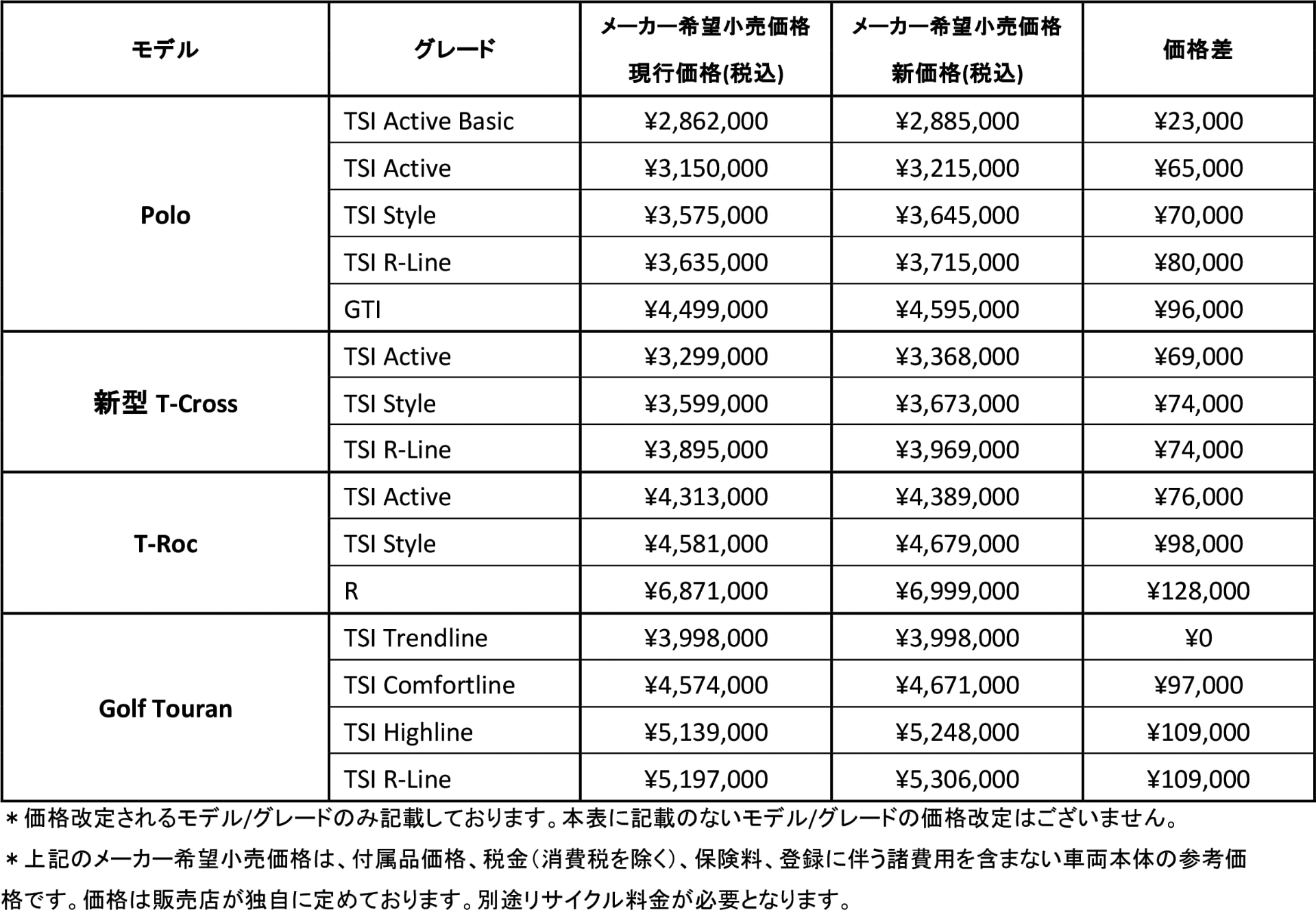 新変更モデル/グレード一覧