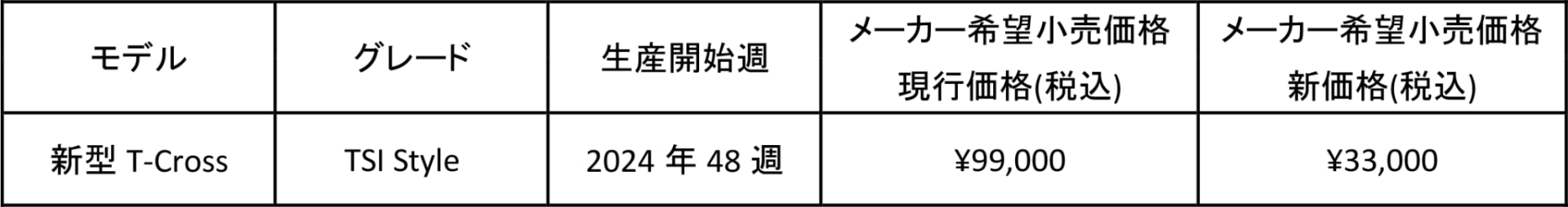 新型T-Cross TSI Styleオプション「デザインパッケージ」新旧価格