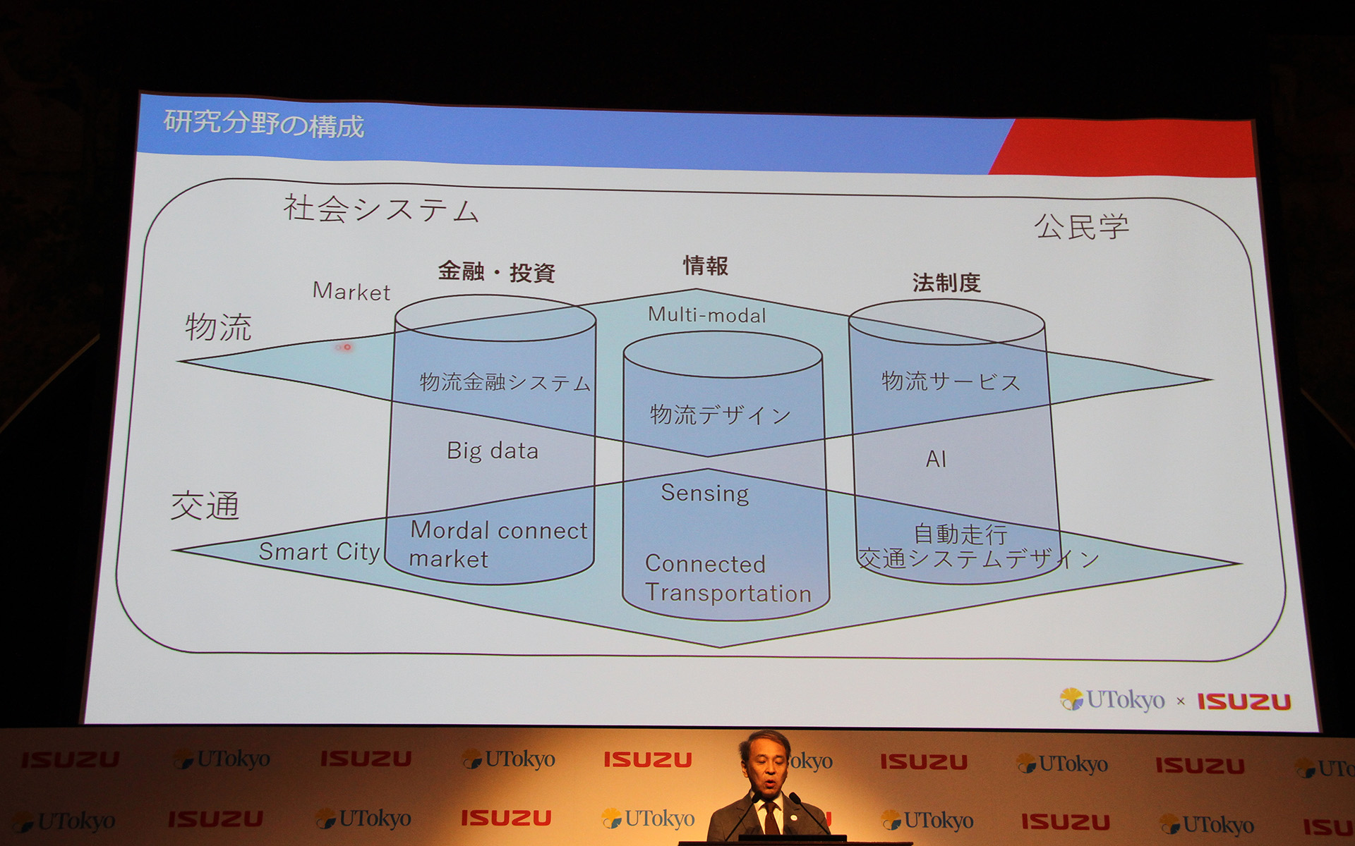 研究分野の構成