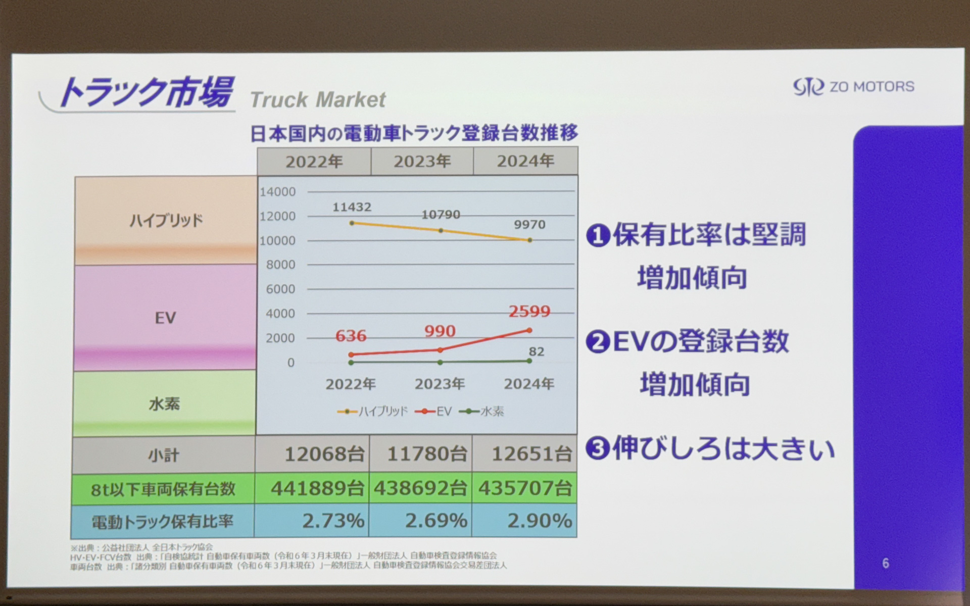 2023年度トラック新車販売台数、車両総重量3.5t〜8tクラスの10万6300台に対する、25％電動化、2万6575台をターゲットに事業を展開していく