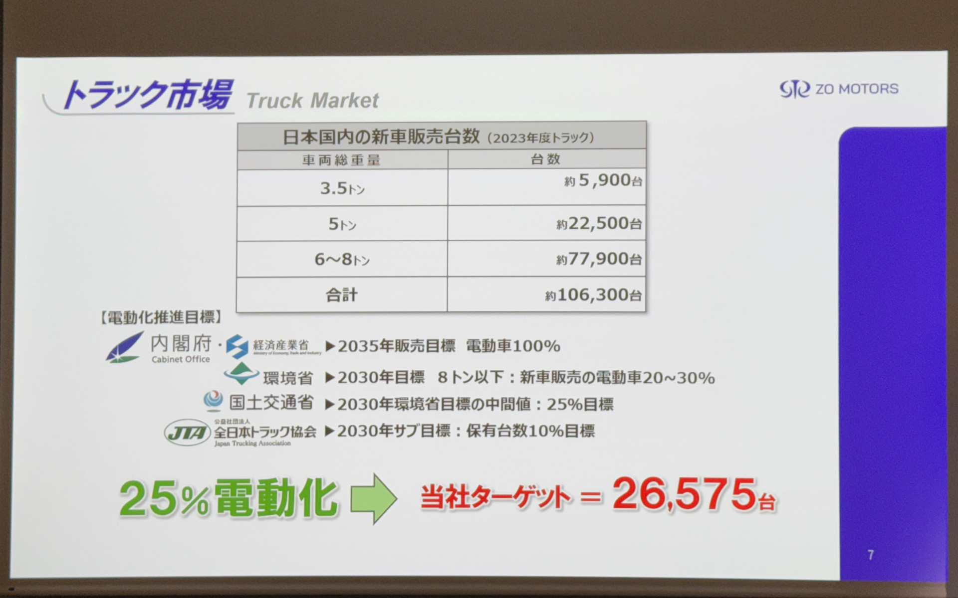 2023年度トラック新車販売台数、車両総重量3.5t〜8tクラスの10万6300台に対する、25％電動化、2万6575台をターゲットに事業を展開していく