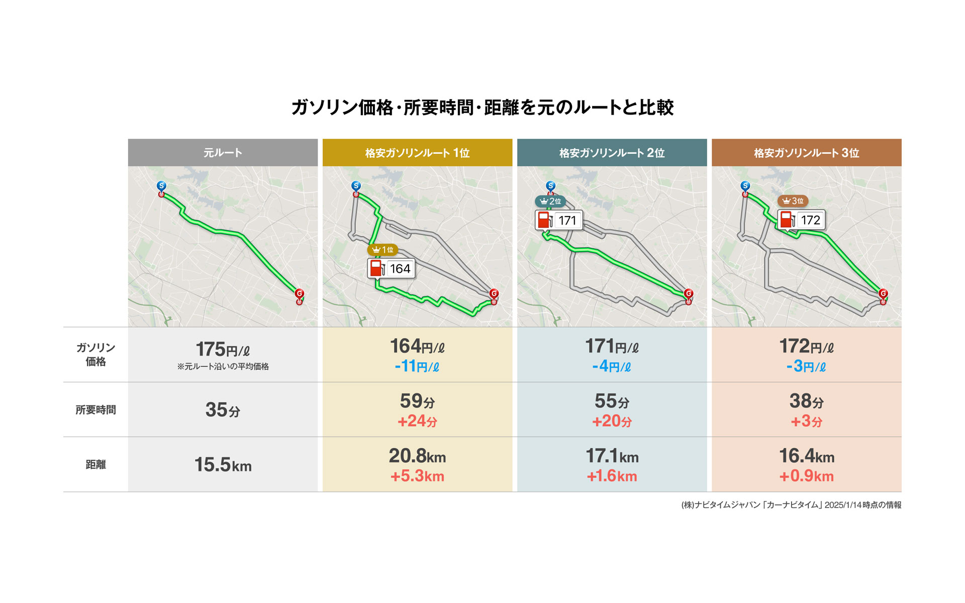ガソリン価格、所要時間、距離を元ルートと比較可能