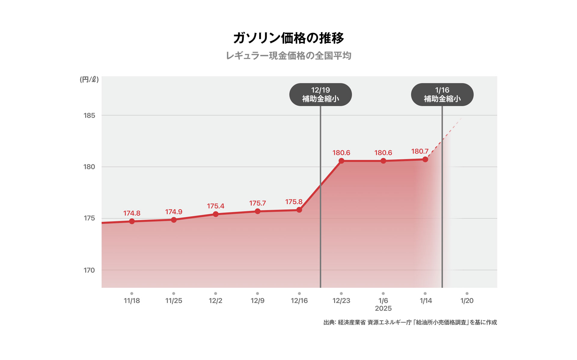 ガソリン価格の推移