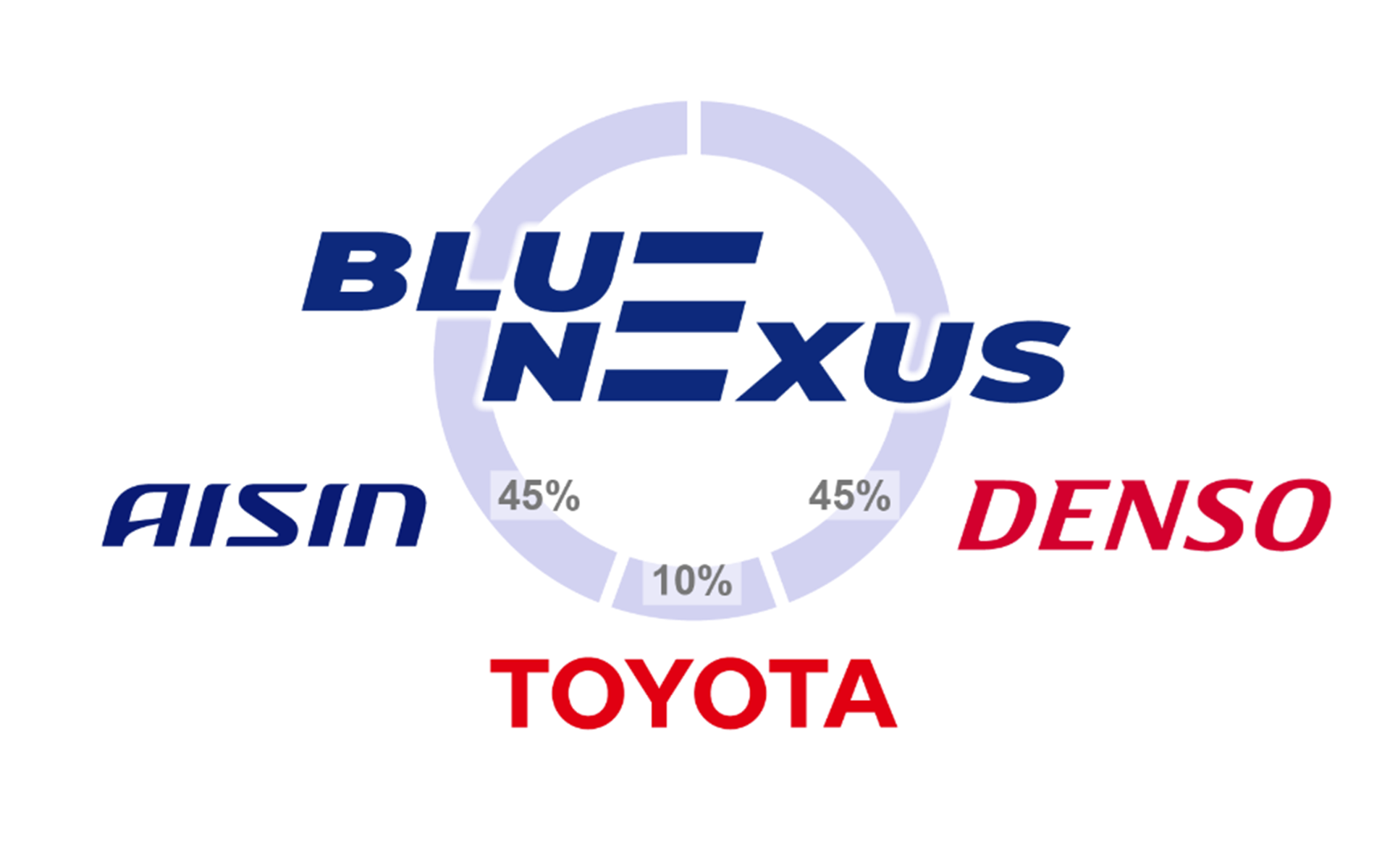ブルーイーネクサスは、アイシンとデンソーが電動化普及に向けた駆動モジュール開発・販売のため2019年4月に立ち上げた合弁会社。2020年8月にトヨタが10％の出資を開始
