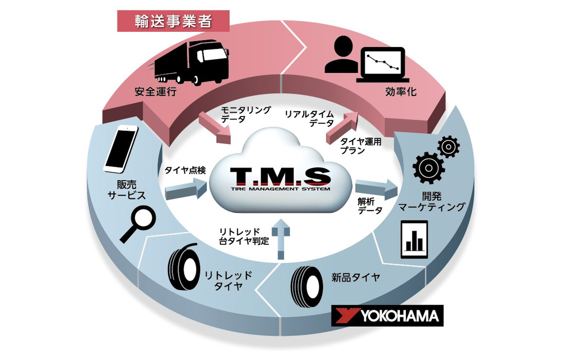 横浜ゴム独自の次世代タイヤマネジメントシステム「T.M.S」の概念図