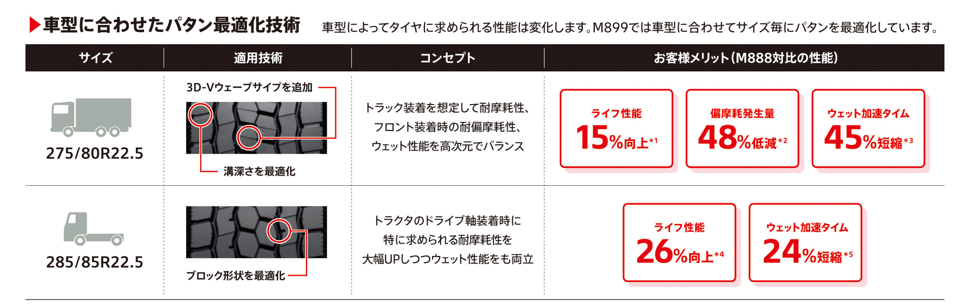 車型に合わせたパタン最適化技術と性能評価結果