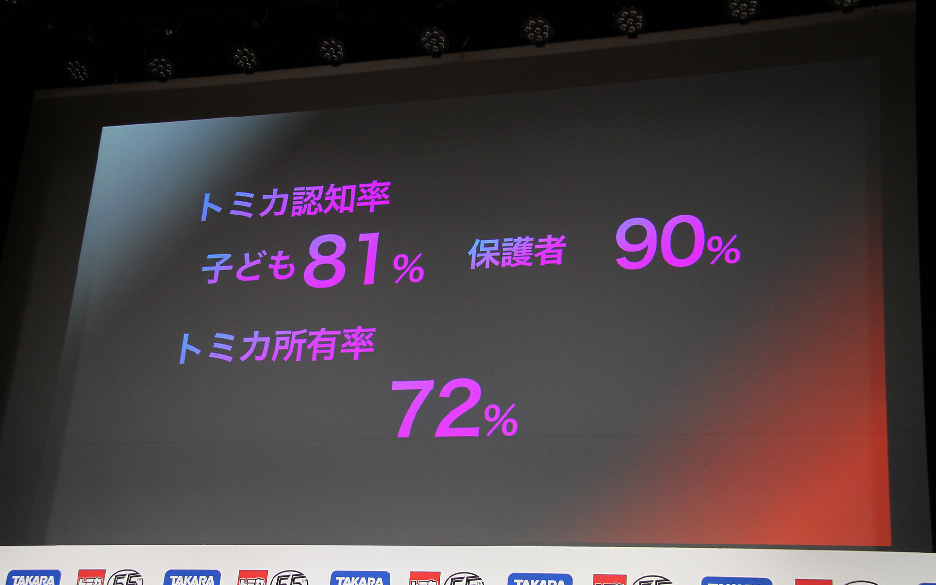 トミカの認知率は子どもで81％、保護者で90％という驚異の数字