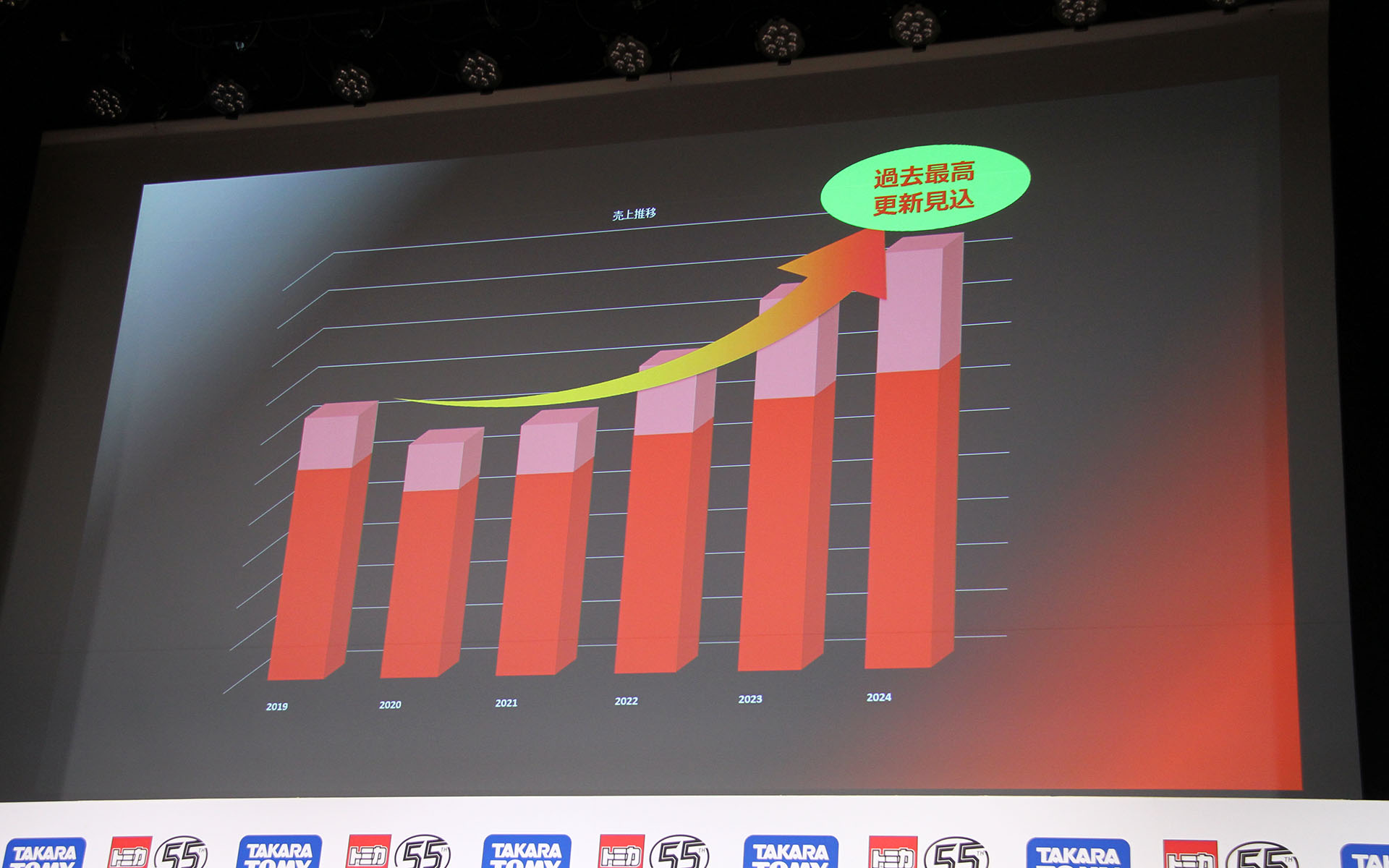 2024年は過去最高の売り上げを記録