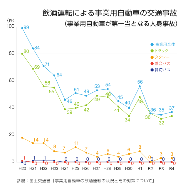 飲酒運転により事業用自動車の交通事故件数の推移