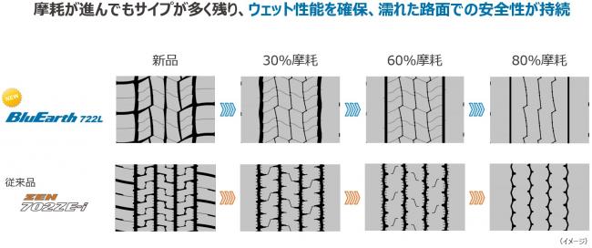 摩耗時も優れた性能を確保する設計を採用