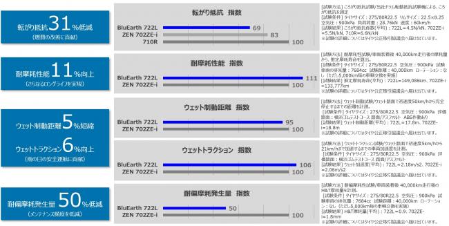 従来品との性能比較データ