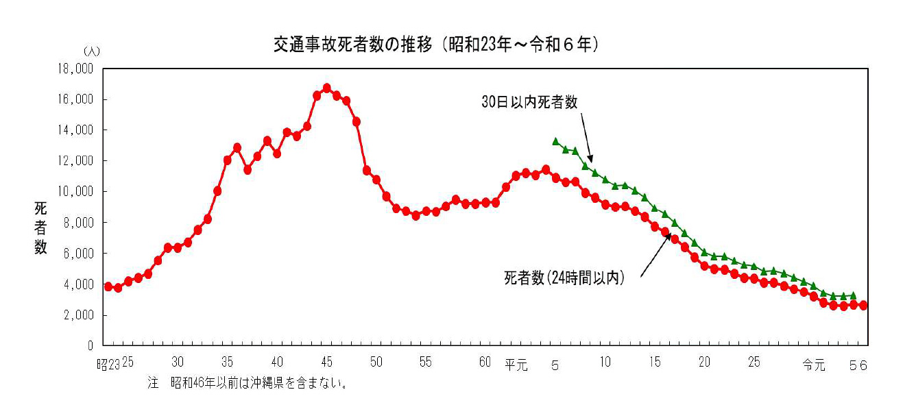 交通事故死者数推移（昭和23年～令和6年）