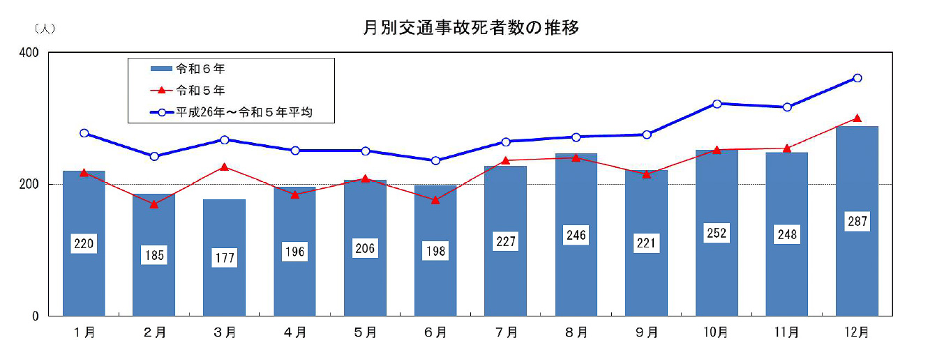 月別交通事故死者数