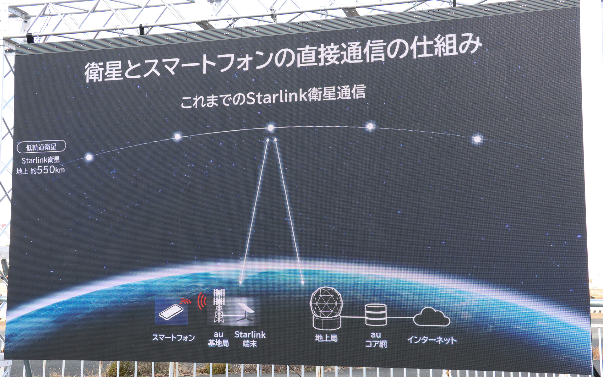 従来からあるStarlinkの衛星通信とStarlink Direct to Cellの衛星面での違い。規制により出力が抑えられているスマホの電波を確実にキャッチするため、これまでよりも低い軌道に基地局機能を持たせた専用衛星を用意。そこから通常のStarlink衛星を介して地上の基地局と通信する