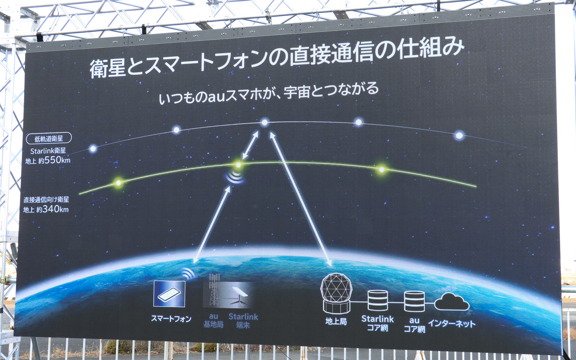 従来からあるStarlinkの衛星通信とStarlink Direct to Cellの衛星面での違い。規制により出力が抑えられているスマホの電波を確実にキャッチするため、これまでよりも低い軌道に基地局機能を持たせた専用衛星を用意。そこから通常のStarlink衛星を介して地上の基地局と通信する