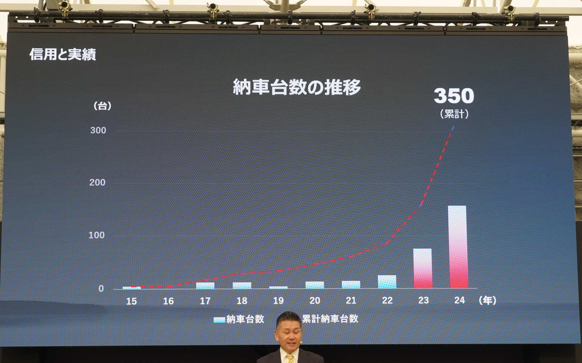 納車台数の推移