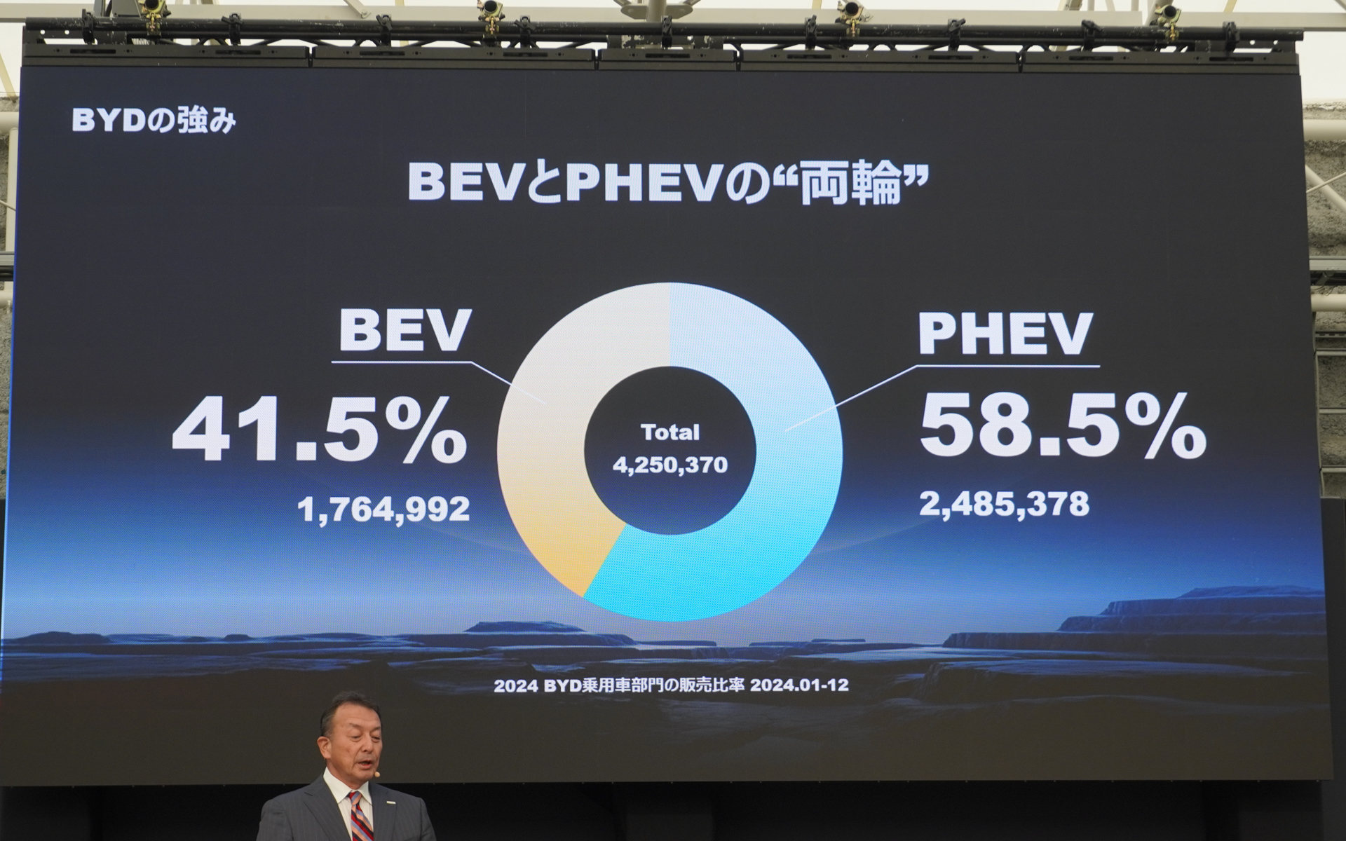 BEVとPHEVの両輪経営、PHEVは成長