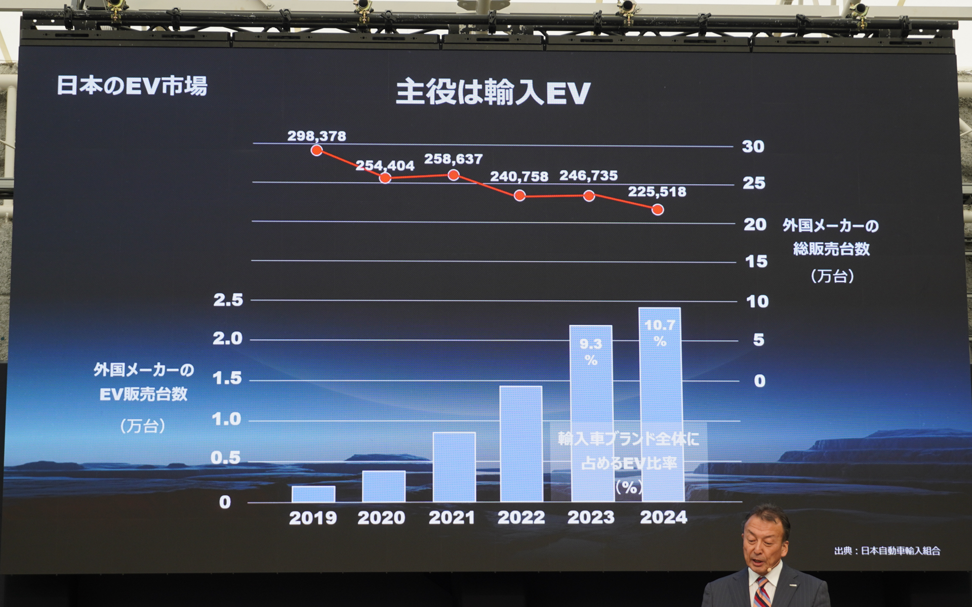 日本のBEVの主役は輸入EV