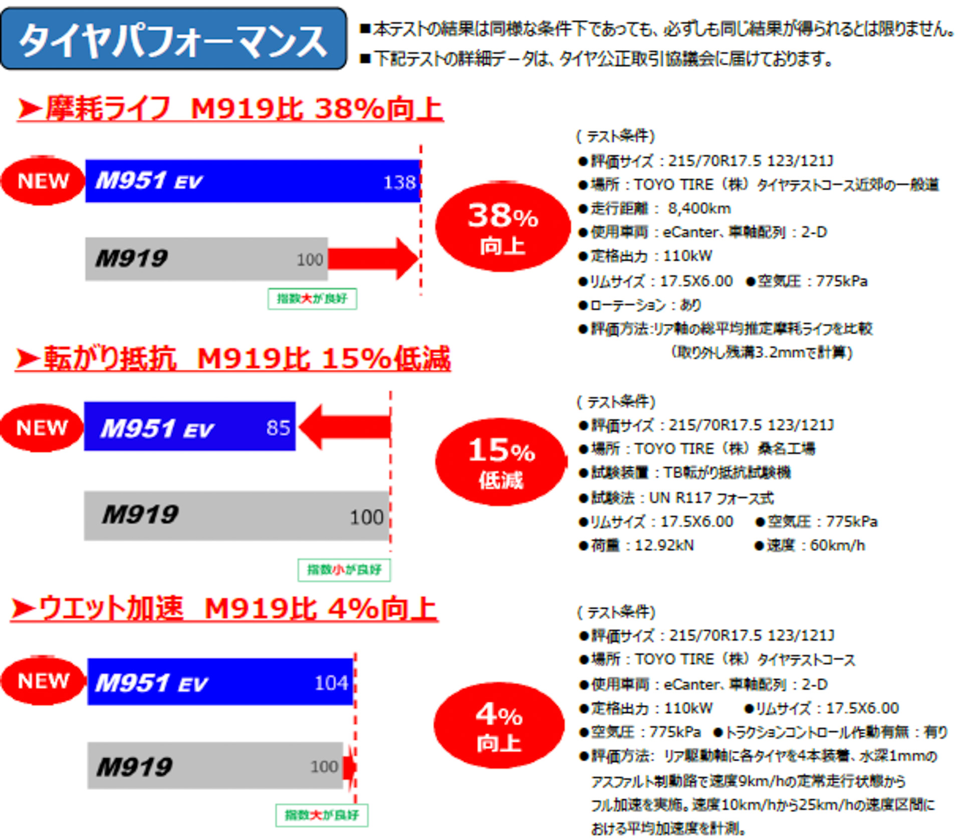 耐摩耗性能、低電費性能、トラクション性能を向上