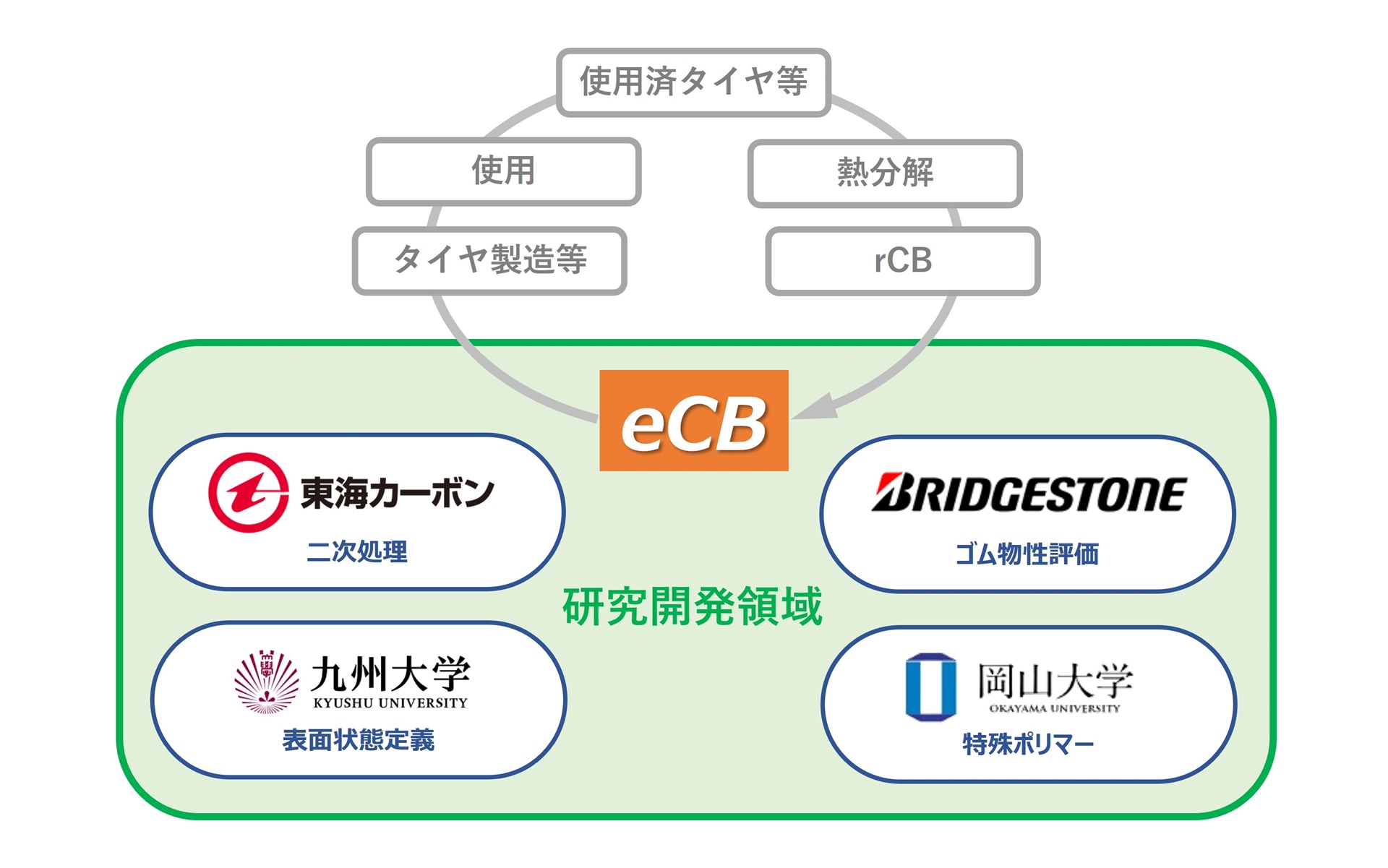 共同プロジェクト概要