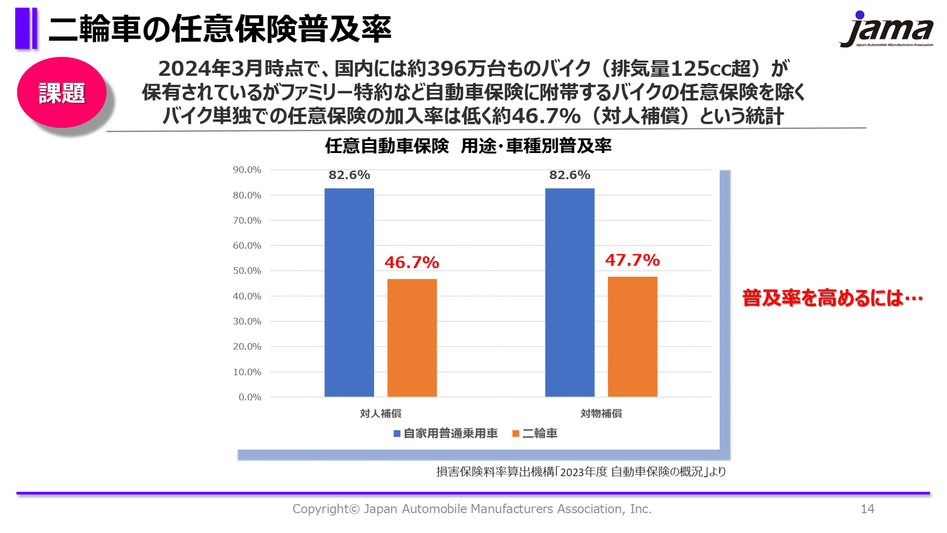 二輪車の任意保険普及率