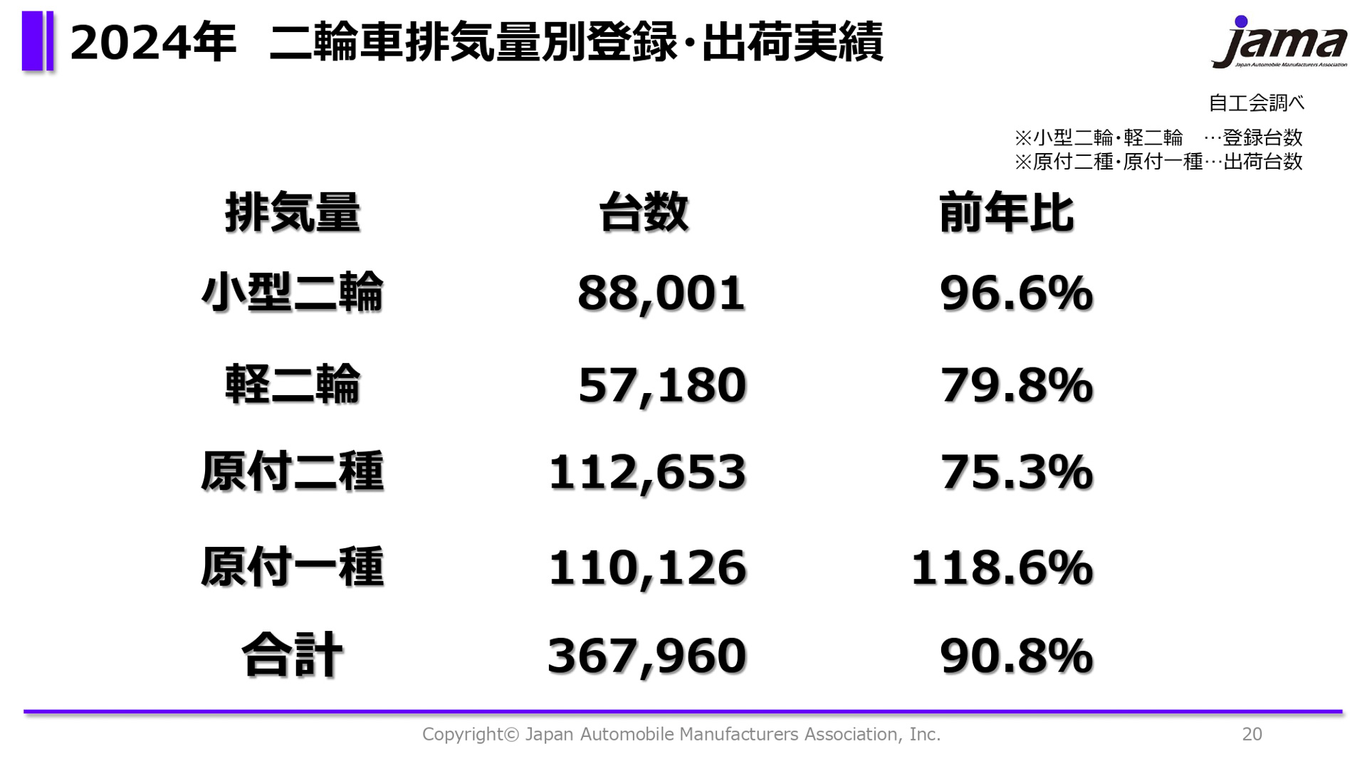 2024年の二輪車排気量別登録・出荷実績