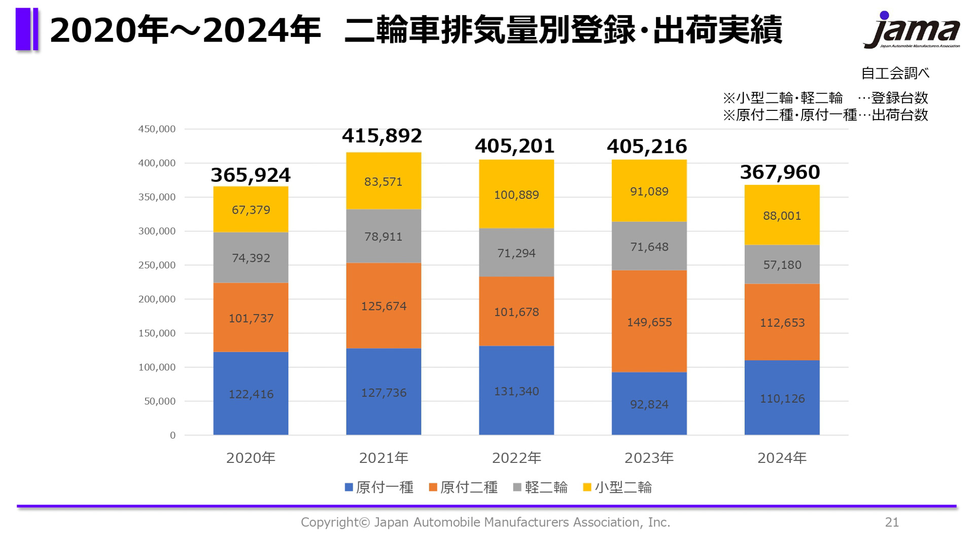 2020年〜2024年二輪車排気量別登録・出荷実績