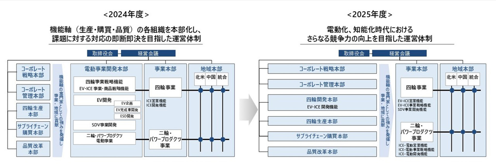 これまでの体制との比較