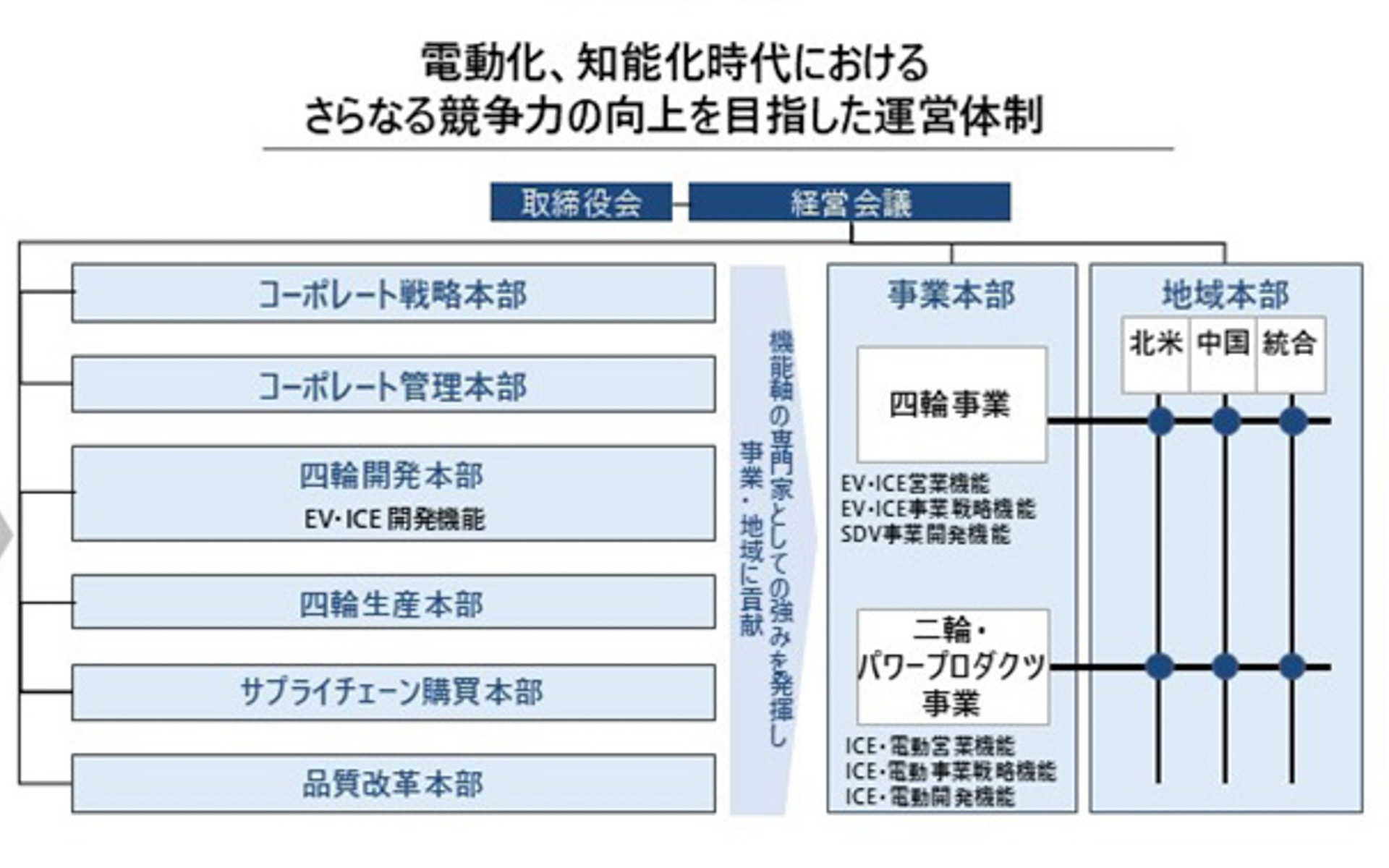 2025年4月1日付の組織運営体制