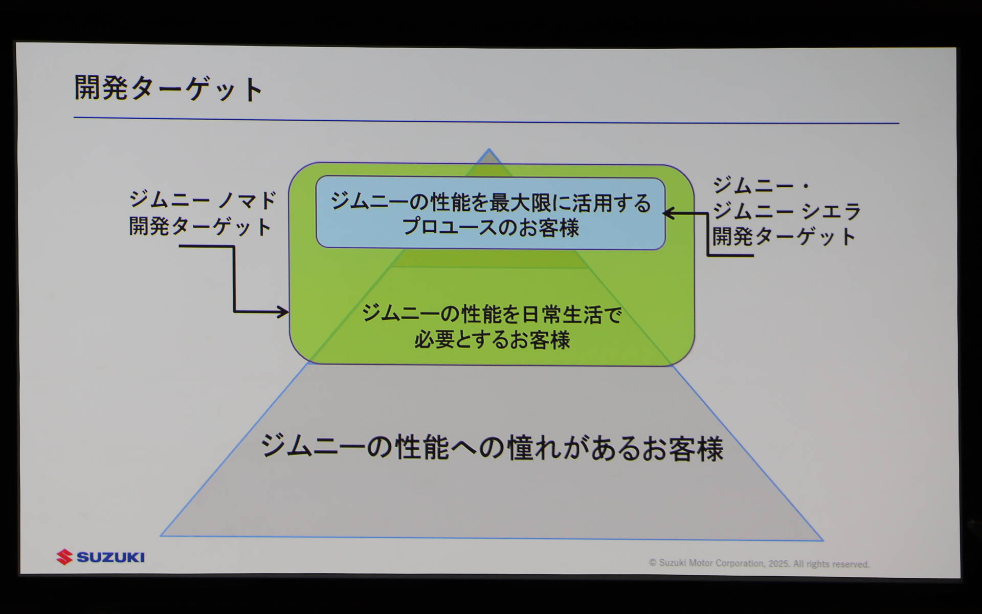 開発ターゲットは「ジムニーの性能への憧れがあるお客さま」を含む「ジムニーの性能を日常生活で必要とするお客さま」