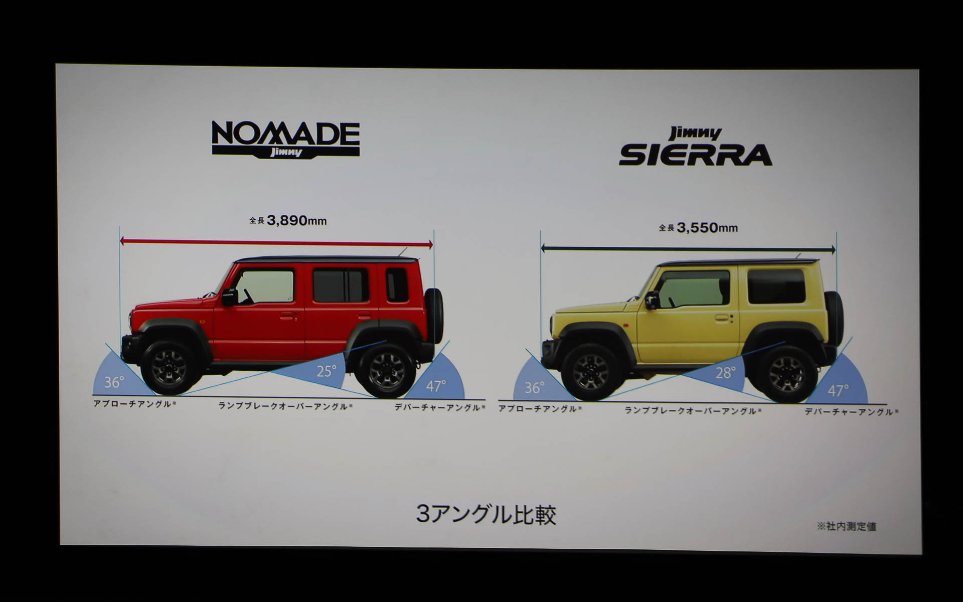 ジムニー ノマドとジムニー シエラの3アングル比較