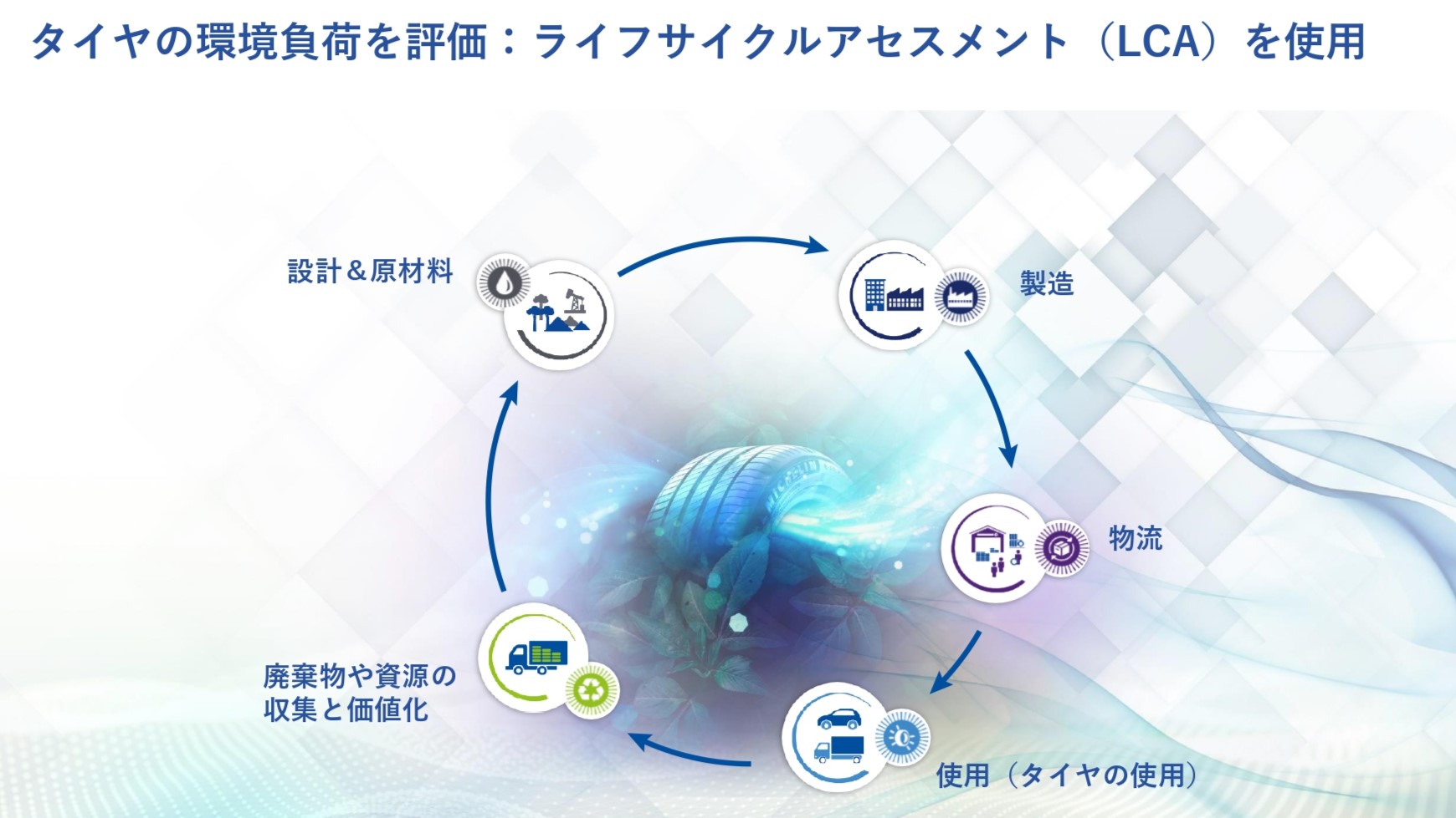 タイヤのLCA（ライフサイクルアセスメント）