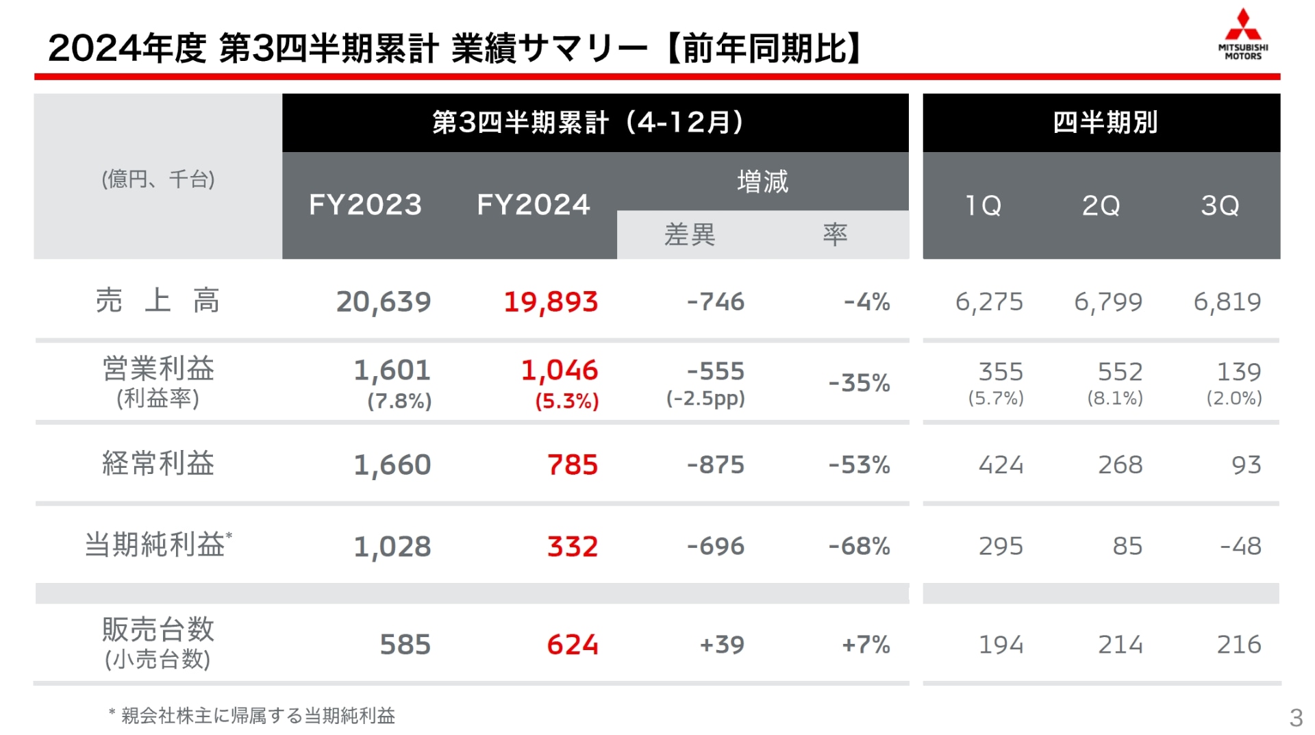 2024年度第3四半期決算の業績サマリー
